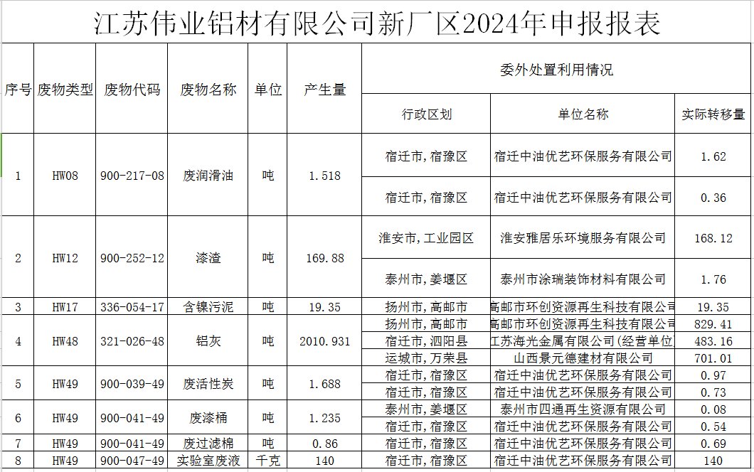江苏伟业铝材有限公司新厂区危险废物污染防治责任信息公示
