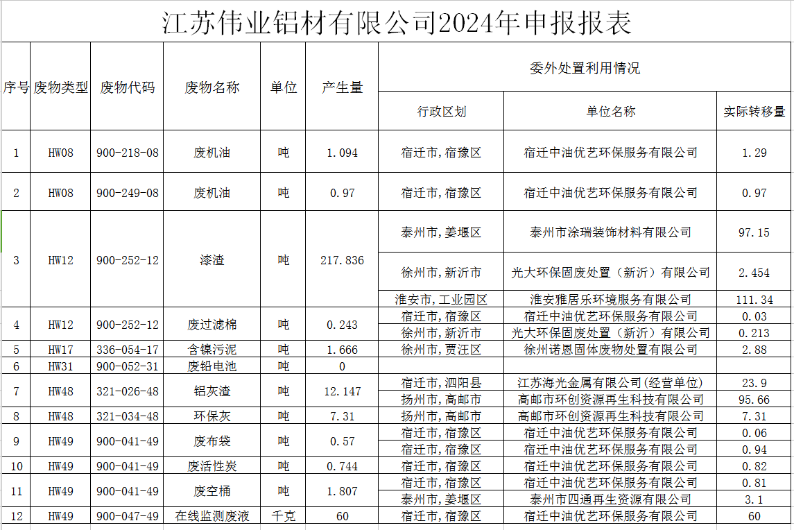 江苏伟业铝材有限公司危险废物污染防治责任信息公示
